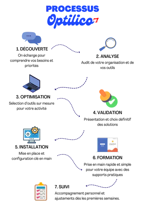 Processus Optilico en 7 étapes